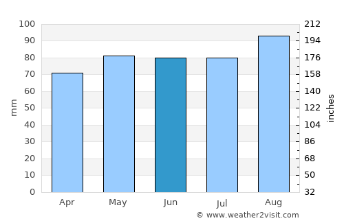 Bracebridge average rain in June