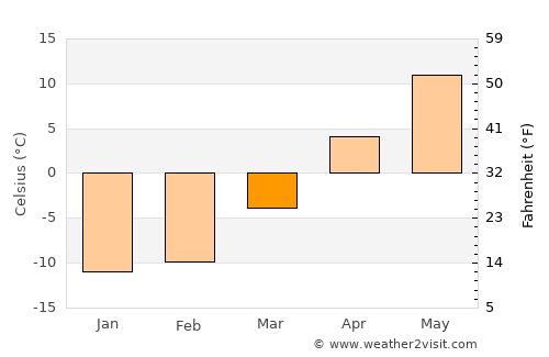 Bracebridge average temperature in March