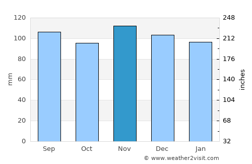 Bracebridge average rain in November