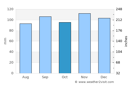 Bracebridge average rain in October