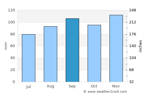 Bracebridge average rain in September