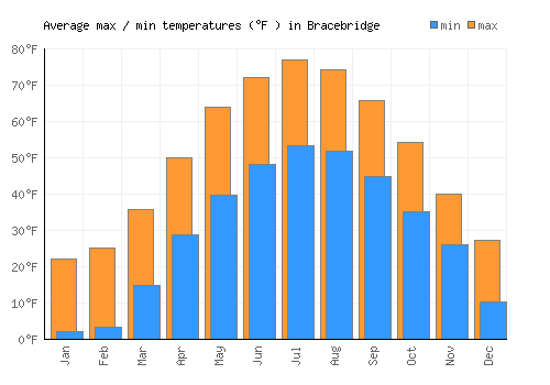 Bracebridge average minimum / maximum temperatures (Fahrenheit)