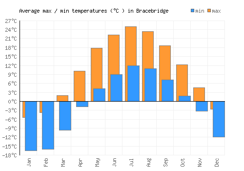 Bracebridge average minimum / maximum temperatures (Celsius)