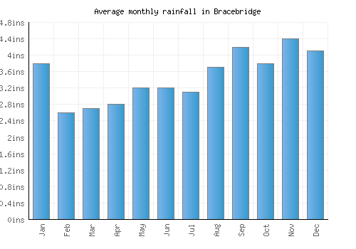 Bracebridge monthly rainfall chart (inches)