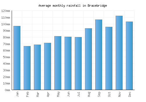 Bracebridge monthly rainfall chart (mm)