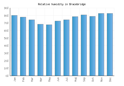 Bracebridge relative humidity averages
