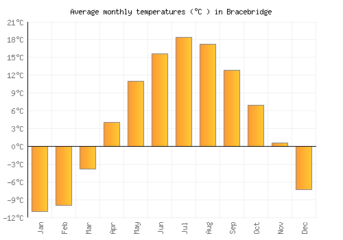 Bracebridge average temperature chart (Celsius)