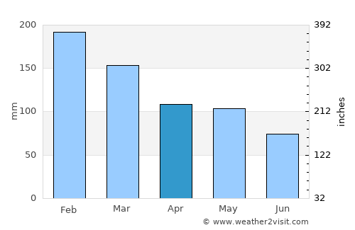 Bracken Ridge average rain in April