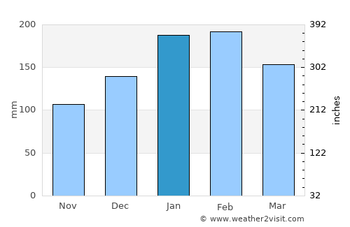 Bracken Ridge average rain in January