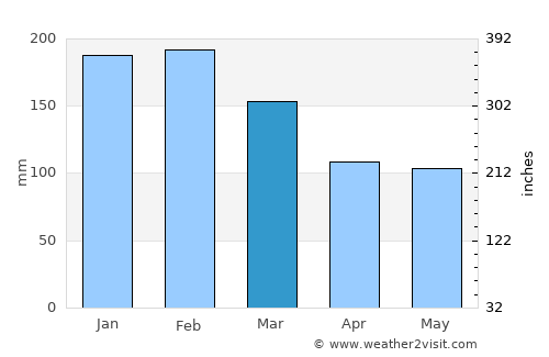 Bracken Ridge average rain in March