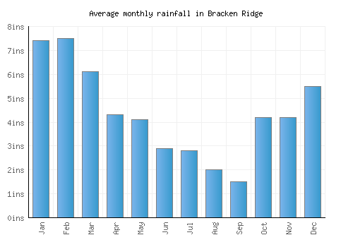 Bracken Ridge monthly rainfall chart (inches)