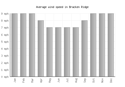 Bracken Ridge average winspeed by month (mph)