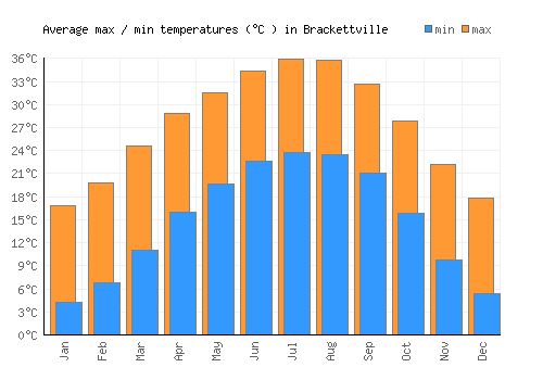 Brackettville average minimum / maximum temperatures (Celsius)