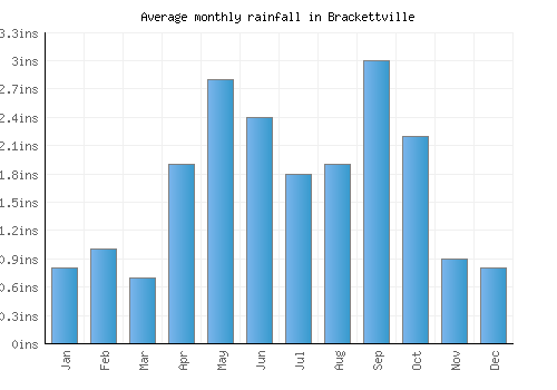 Brackettville monthly rainfall chart (inches)