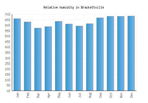 Brackettville relative humidity averages