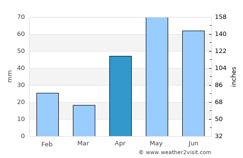 Brackettville average rain in April