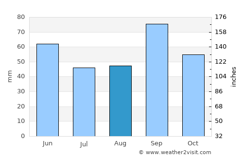 Brackettville average rain in August