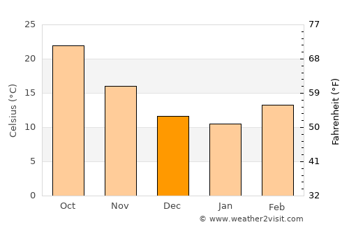 Brackettville average temperature in December