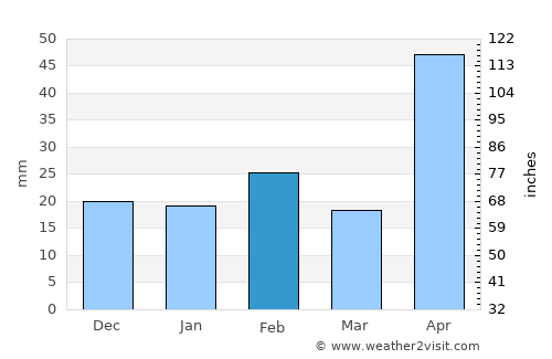 Brackettville average rain in February