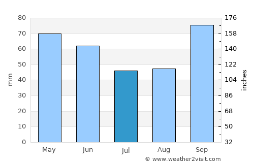 Brackettville average rain in July