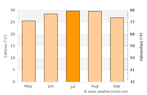 Brackettville average temperature in July