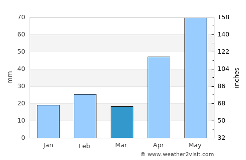 Brackettville average rain in March