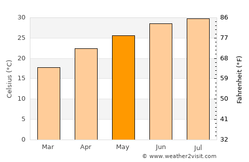 Brackettville average temperature in May