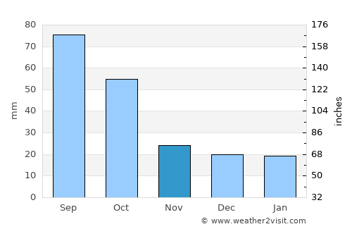 Brackettville average rain in November