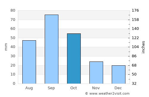 Brackettville average rain in October