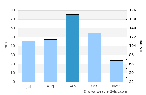 Brackettville average rain in September