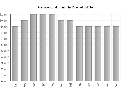 Brackettville average winspeed by month (mph)