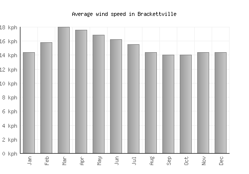 Brackettville average winspeed by month (km/h)