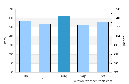 Brackley average rain in August