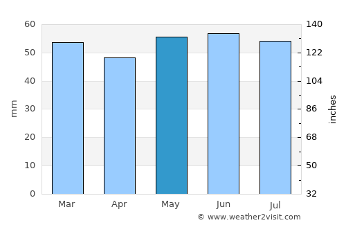 Brackley average rain in May