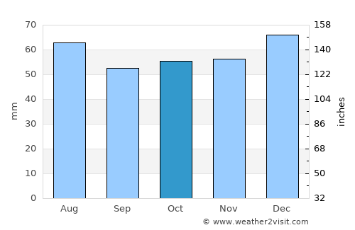 Brackley average rain in October