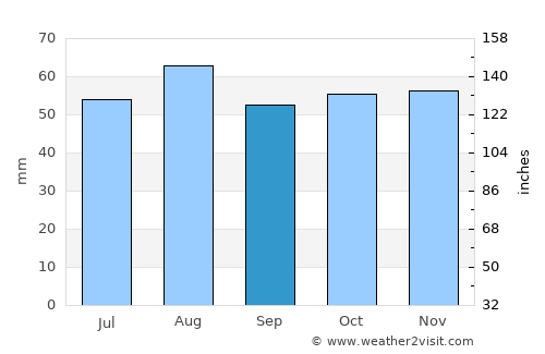 Brackley average rain in September