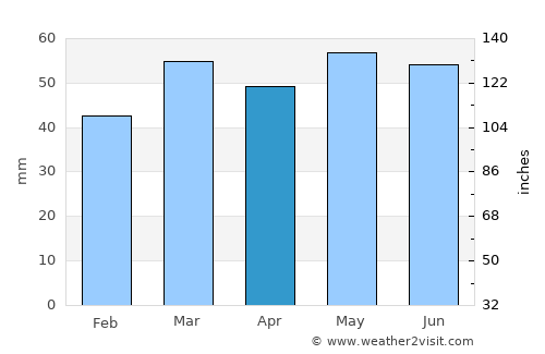 Bracknell average rain in April
