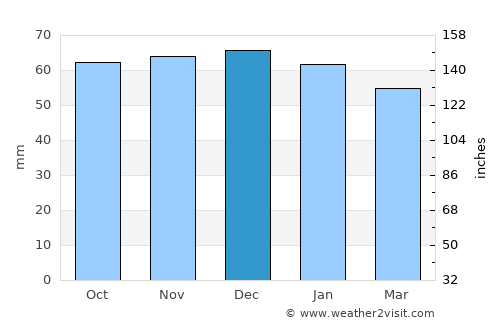Bracknell average rain in December
