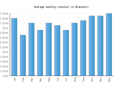 Bracknell monthly rainfall chart (inches)