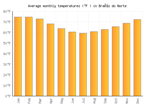 Braço do Norte average temperature chart (Fahrenheit)