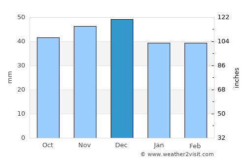 Brad average rain in December