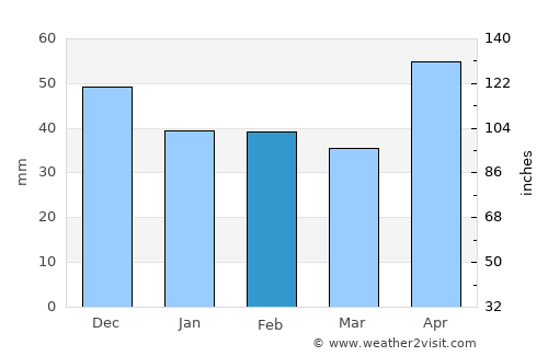 Brad average rain in February
