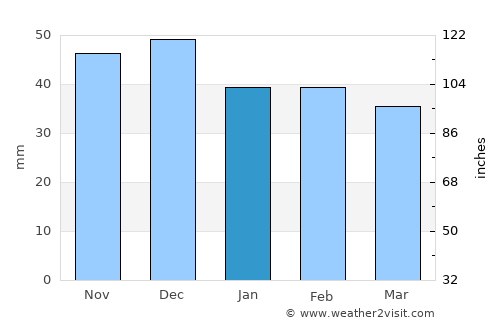 Brad average rain in January