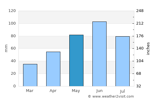 Brad average rain in May