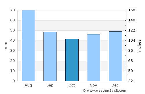 Brad average rain in October