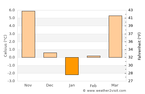 Brădeanu average temperature in January