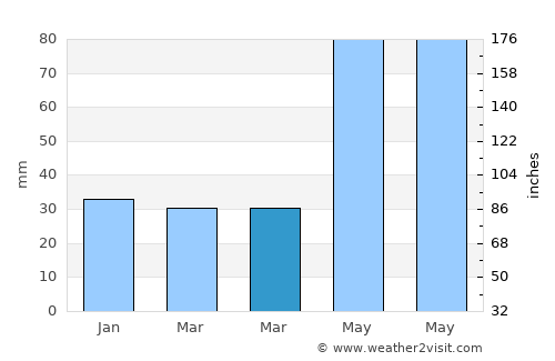 Brădeni average rain in March