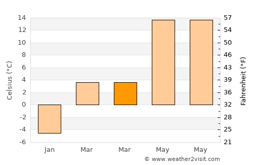 Brădeni average temperature in March