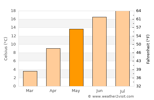 Brădeni average temperature in May