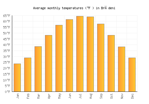 Brădeni average temperature chart (Fahrenheit)